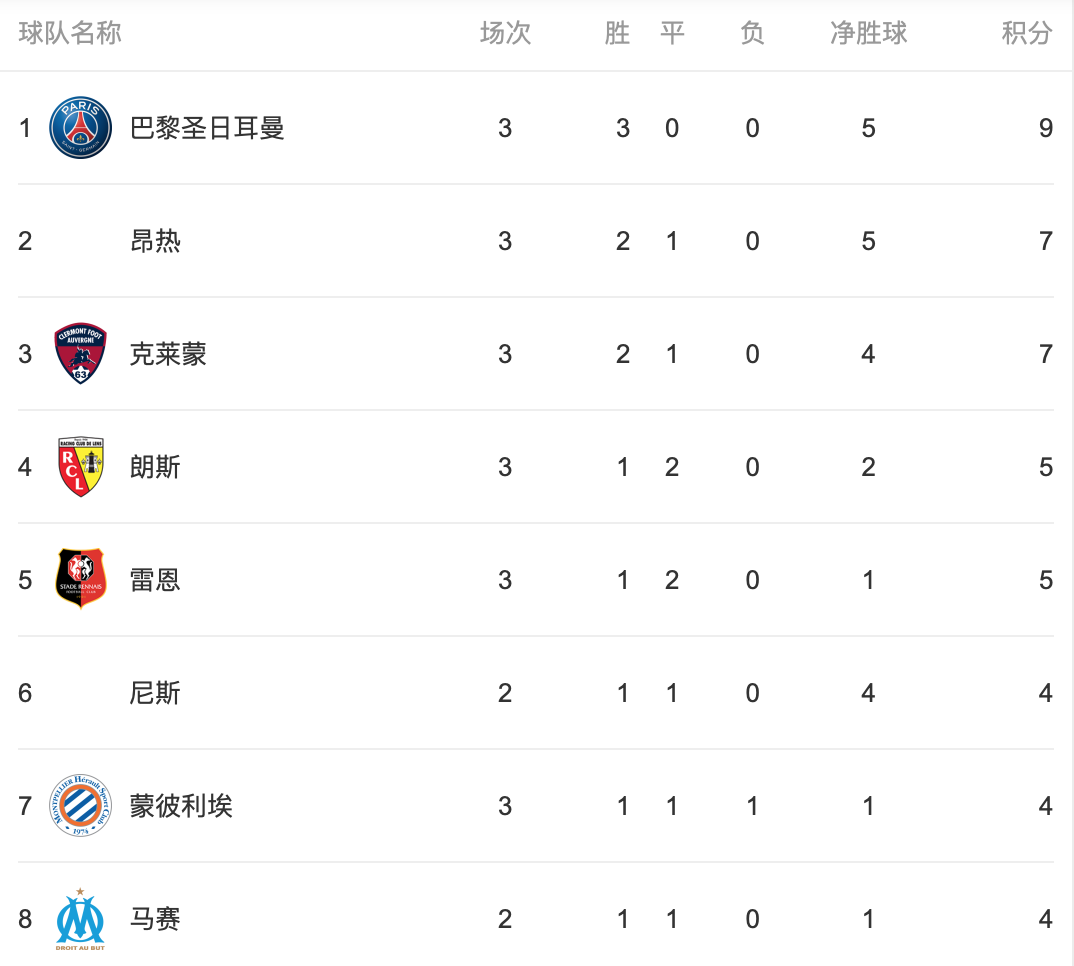 多特蒙德战平切尔西，哈兰德补时绝平法甲