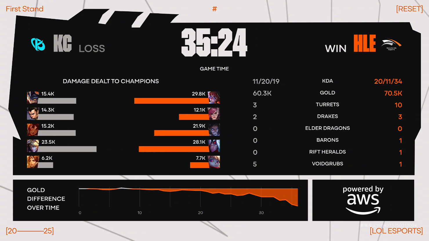 HLE轻取C9，Keria完成史诗逆转全球总决赛2:0（上海）